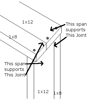 Bill Lazure's method of constructing sturdy wood products